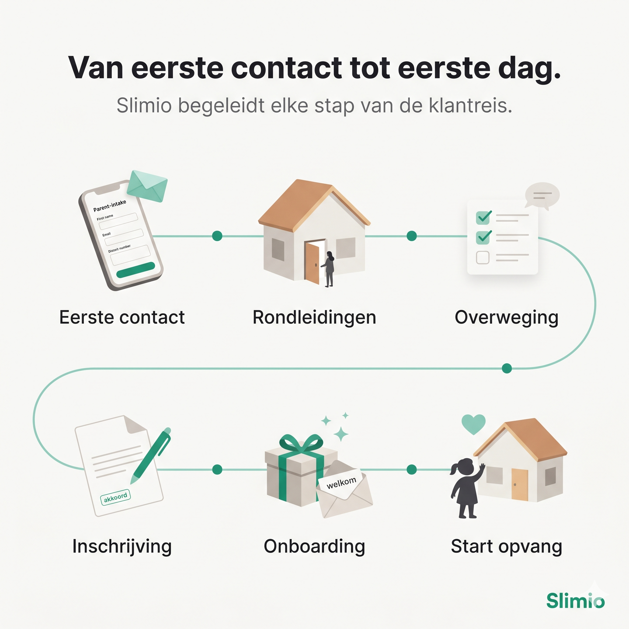 De Slimio klantreis: eerste contact, rondleidingen, overweging, inschrijving, onboarding en start opvang.